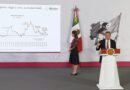 Morena se lava las manos con el bajo crecimiento de México en 1.2%; Hacienda afirma que es global
